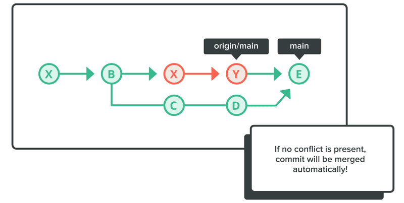 Diagram displaying no conflict auto merge.